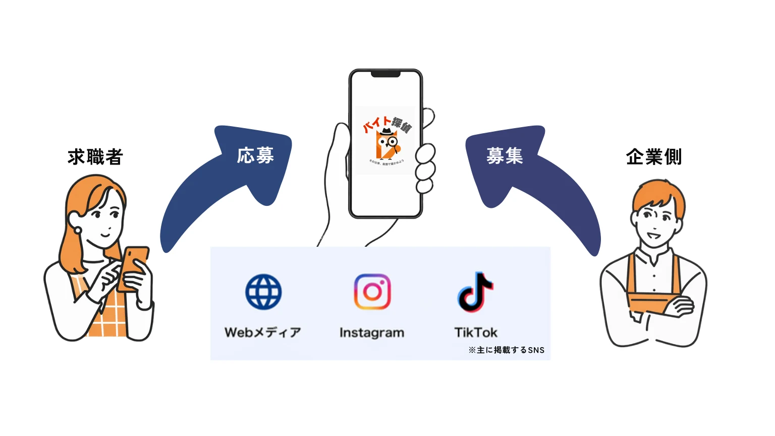 求職者がバイト探偵のショート動画(Webメディア・Instagram・TikTok)を通じて企業に応募し、企業側が募集する流れの図